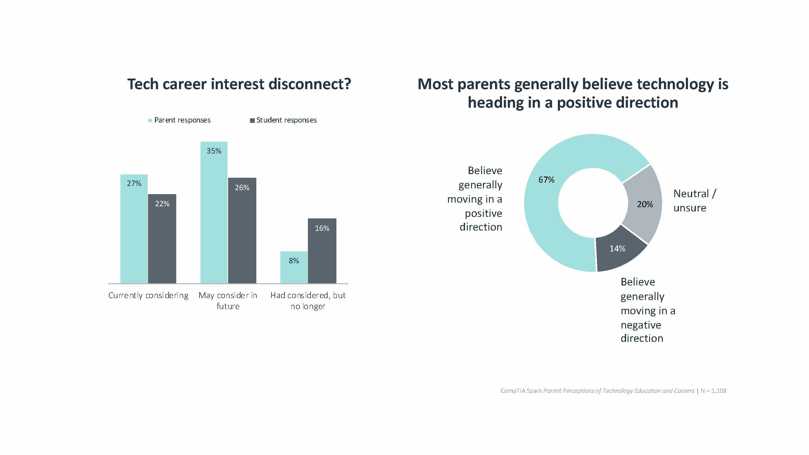 Parents are slightly more likely to report their children are considering a career in a technology field.