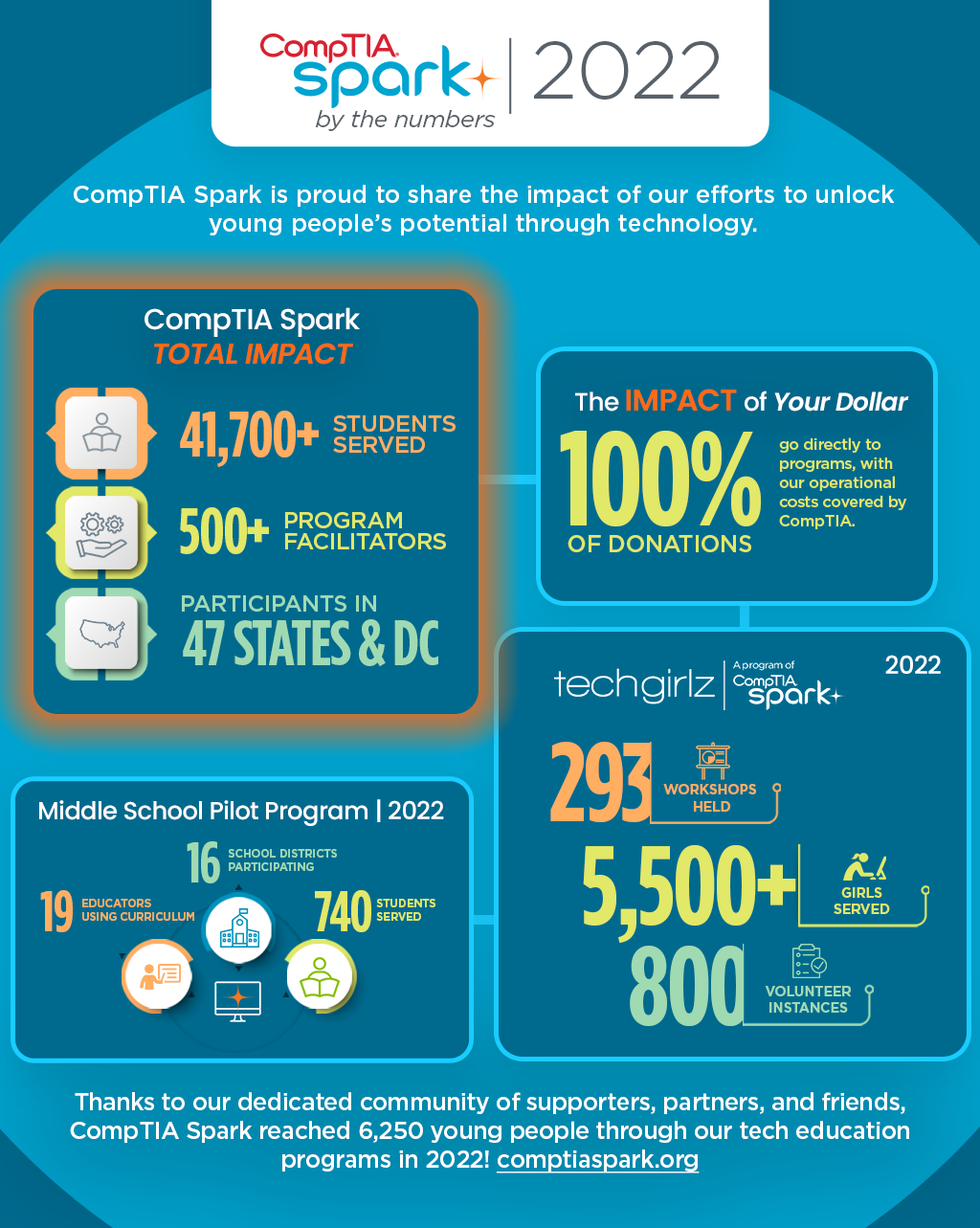CompTIA Spark shares impact highlights from 2022.