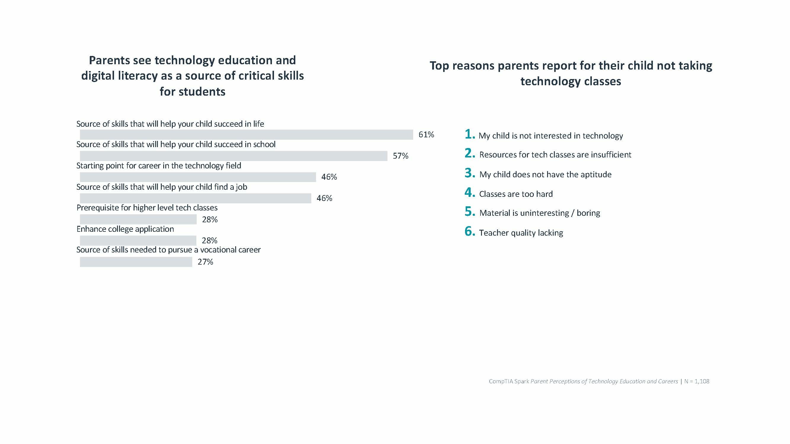 Parents see technology education and digital literacy as a source of critical skills for students. The top reason that parents report their child not taking technology courses is lack of interest