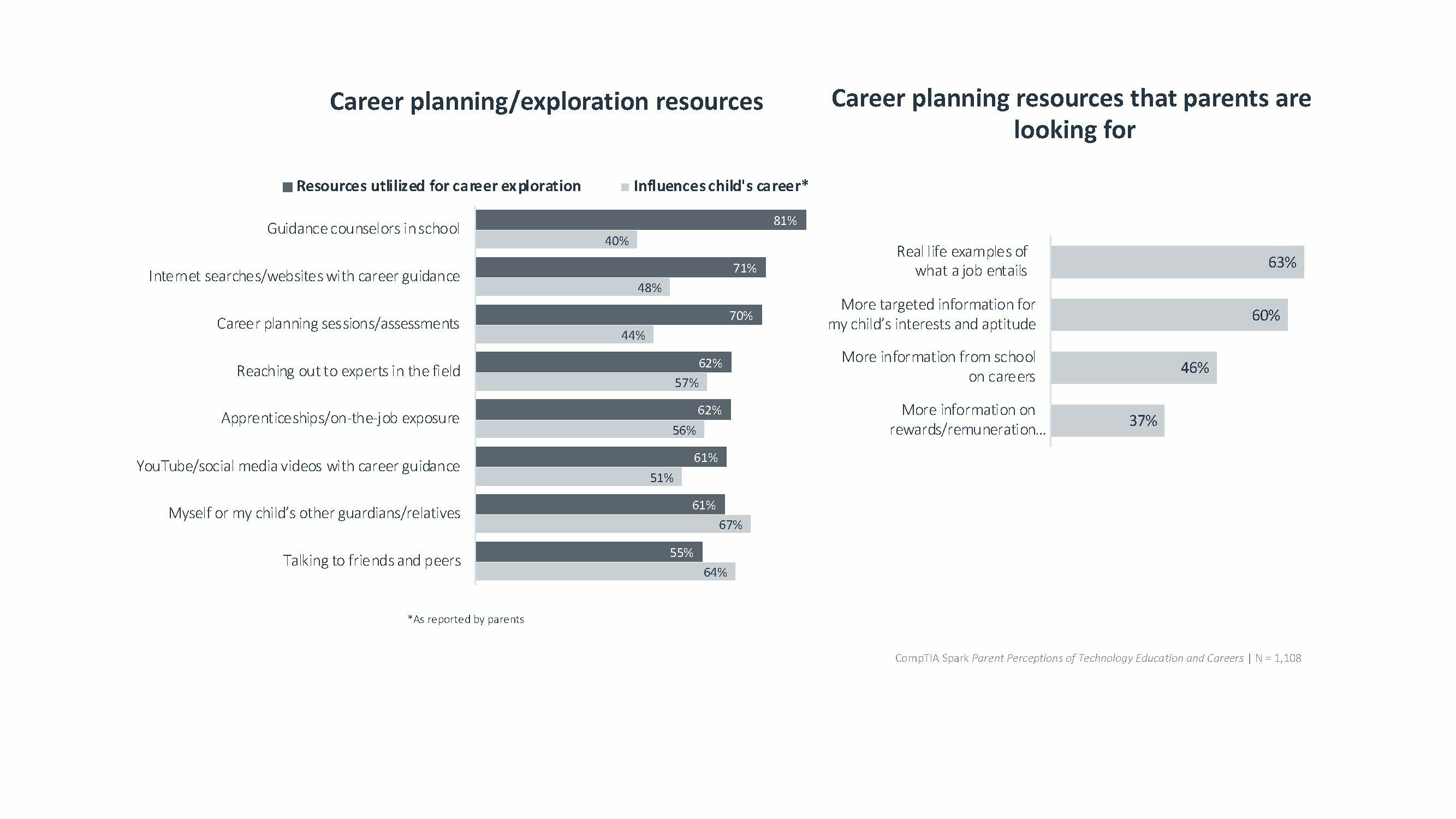 The main influencers for career choice seems to be immediate circle of friends and family. Many parents are looking for more career planning resources, and are particularly interested in more real-life examples of what the job entails.